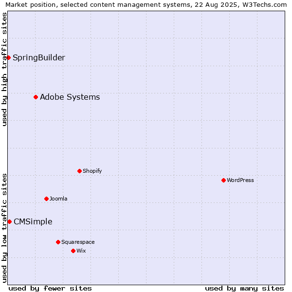 Market position of Adobe Systems vs. CMSimple vs. SpringBuilder