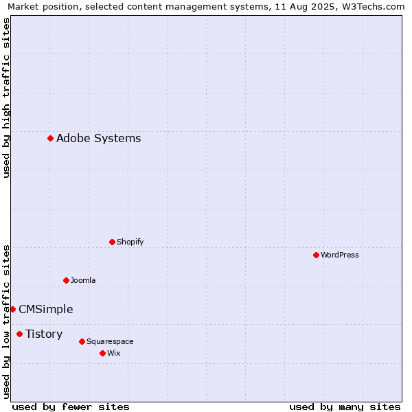 Market position of Adobe Systems vs. Tistory vs. CMSimple