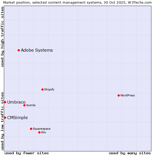 Market position of Adobe Systems vs. Umbraco vs. CMSimple