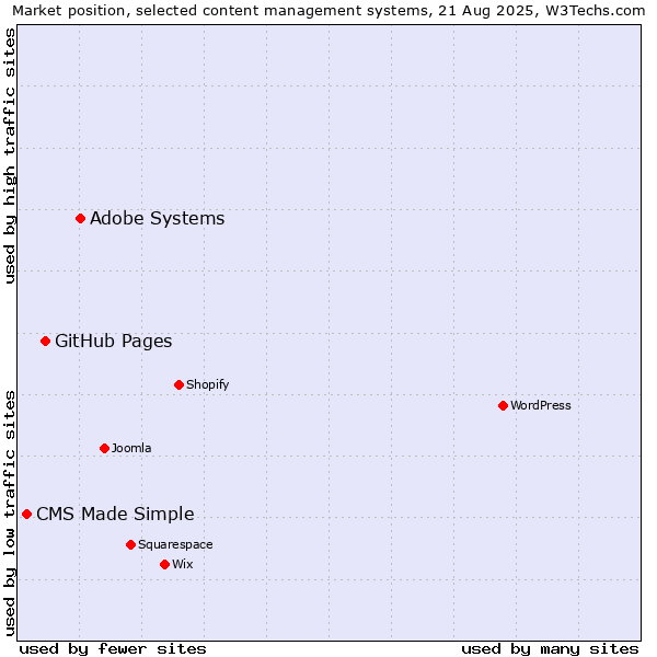 Market position of Adobe Systems vs. GitHub Pages vs. CMS Made Simple