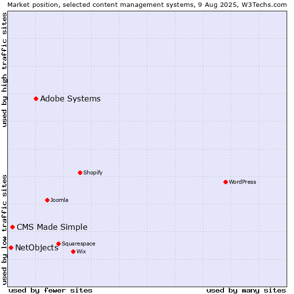 Market position of Adobe Systems vs. CMS Made Simple vs. NetObjects