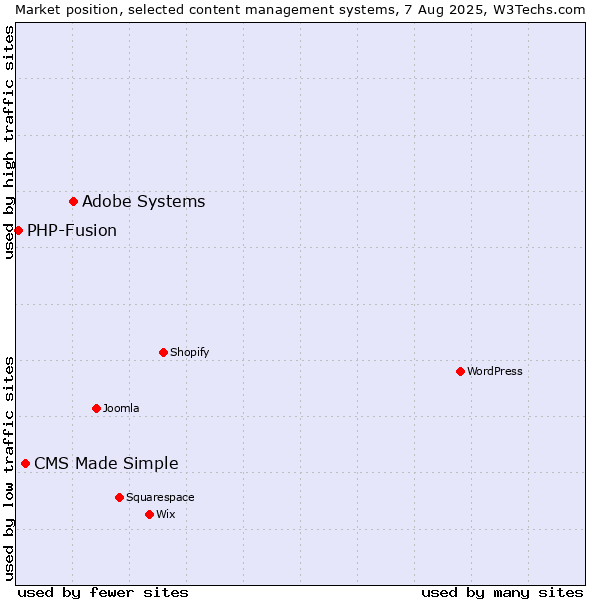 Market position of Adobe Systems vs. CMS Made Simple vs. PHP-Fusion