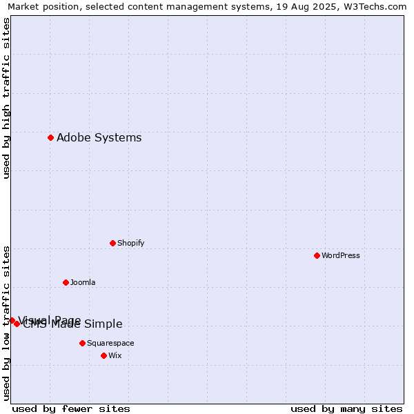 Market position of Adobe Systems vs. CMS Made Simple vs. Visual Page
