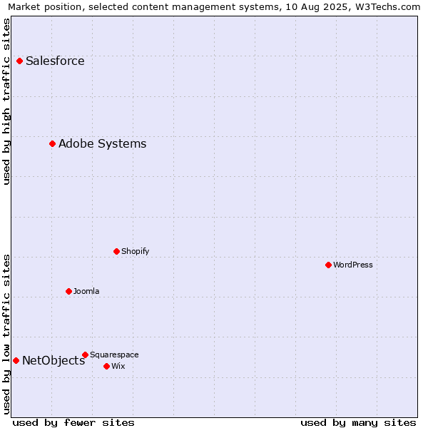 Market position of Adobe Systems vs. Salesforce vs. NetObjects
