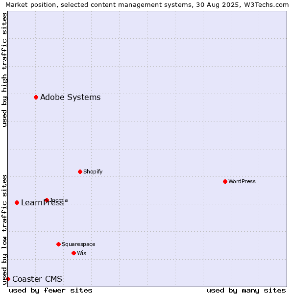 Market position of Adobe Systems vs. LearnPress vs. Coaster CMS