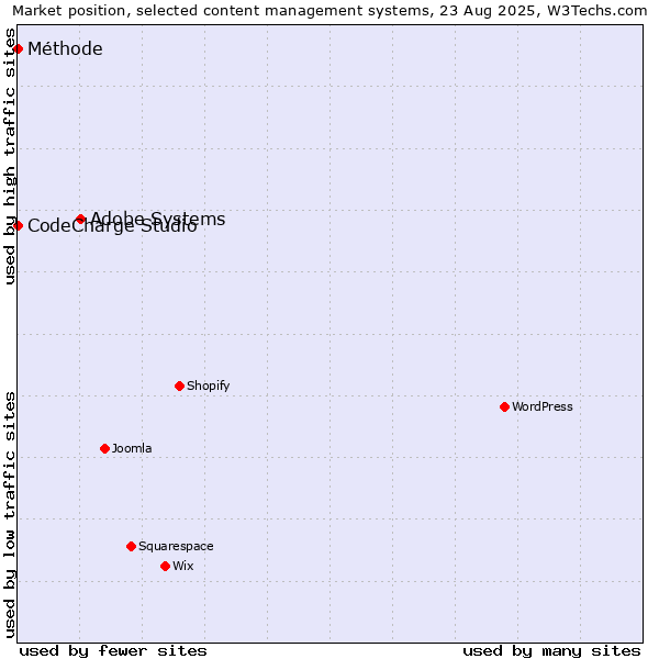 Market position of Adobe Systems vs. CodeCharge Studio vs. Méthode