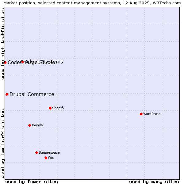 Market position of Adobe Systems vs. Drupal Commerce vs. CodeCharge Studio