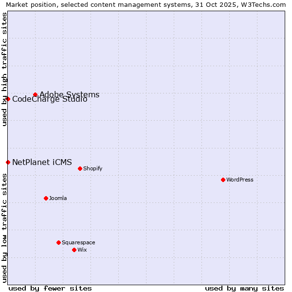 Market position of Adobe Systems vs. NetPlanet iCMS vs. CodeCharge Studio