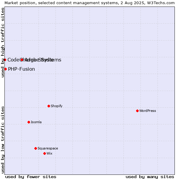 Market position of Adobe Systems vs. PHP-Fusion vs. CodeCharge Studio