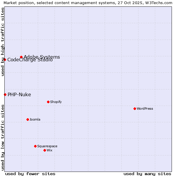 Market position of Adobe Systems vs. PHP-Nuke vs. CodeCharge Studio