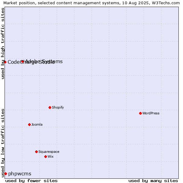 Market position of Adobe Systems vs. phpwcms vs. CodeCharge Studio