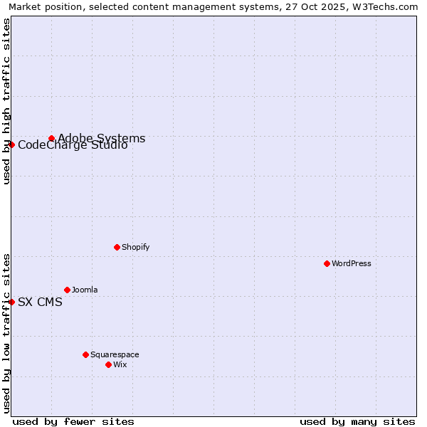Market position of Adobe Systems vs. CodeCharge Studio vs. SX CMS