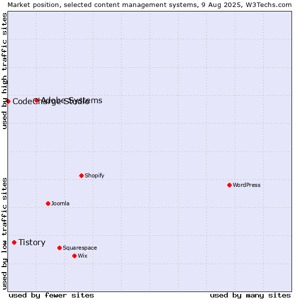 Market position of Adobe Systems vs. Tistory vs. CodeCharge Studio