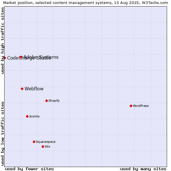 Market position of Webflow vs. Adobe Systems vs. CodeCharge Studio