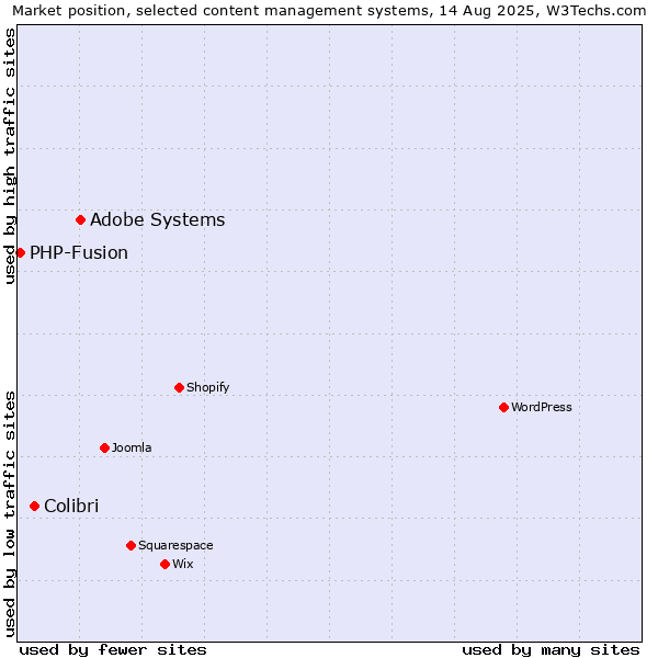 Market position of Adobe Systems vs. Colibri vs. PHP-Fusion