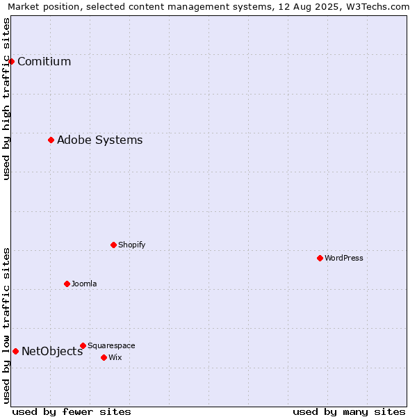 Market position of Adobe Systems vs. NetObjects vs. Comitium