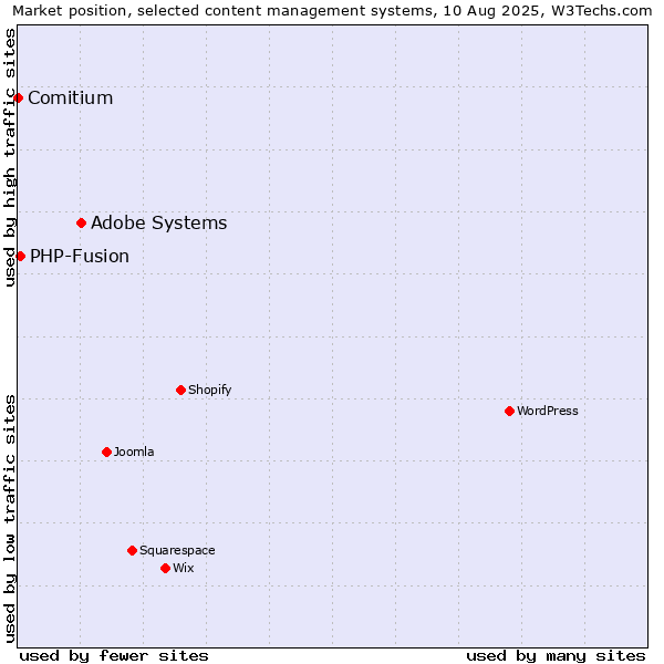 Market position of Adobe Systems vs. PHP-Fusion vs. Comitium