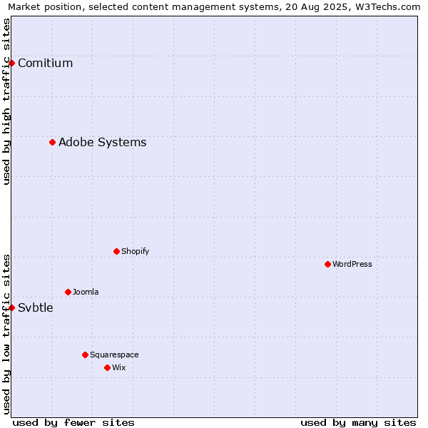 Market position of Adobe Systems vs. Comitium vs. Svbtle