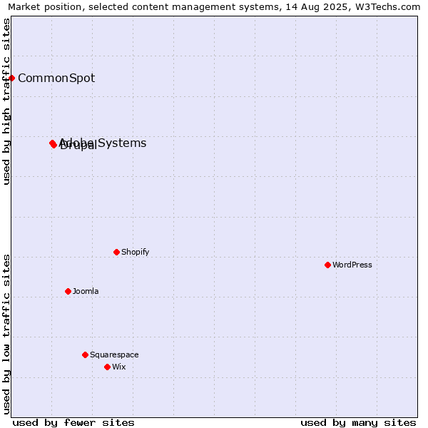 Market position of Drupal vs. Adobe Systems vs. CommonSpot