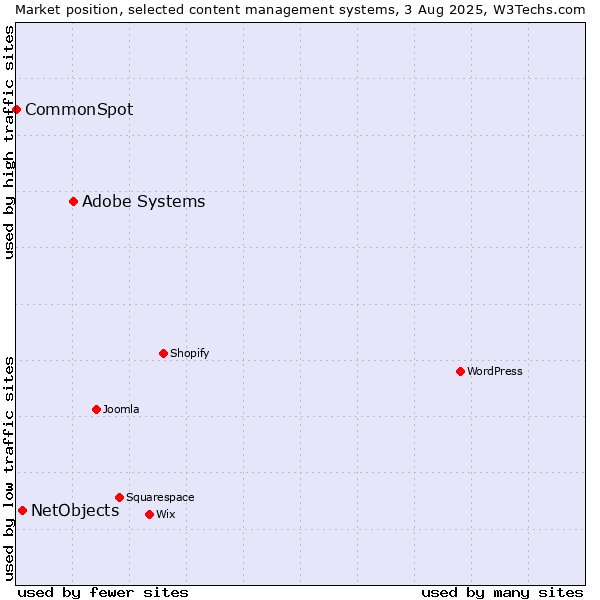 Market position of Adobe Systems vs. NetObjects vs. CommonSpot