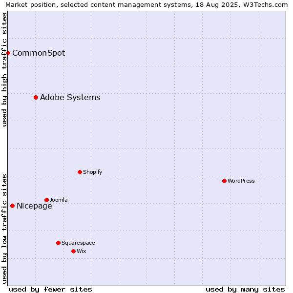 Market position of Adobe Systems vs. Nicepage vs. CommonSpot
