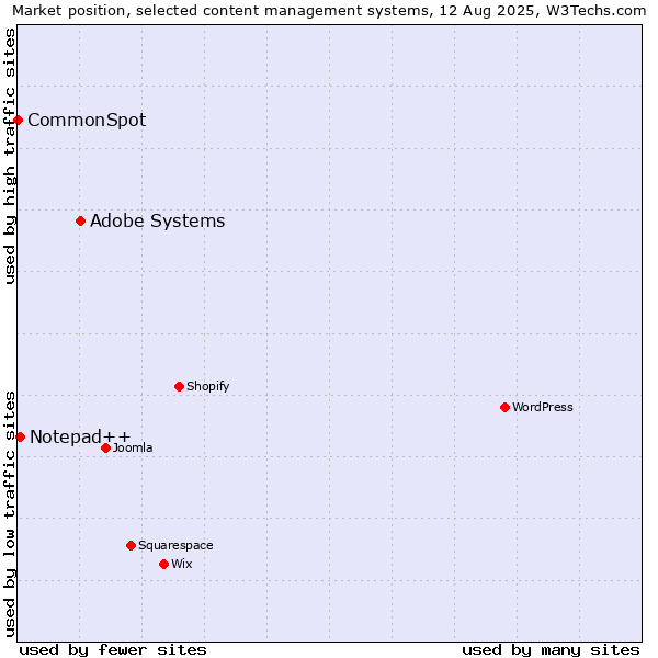 Market position of Adobe Systems vs. Notepad++ vs. CommonSpot