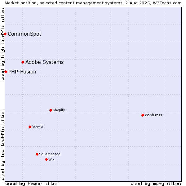 Market position of Adobe Systems vs. PHP-Fusion vs. CommonSpot