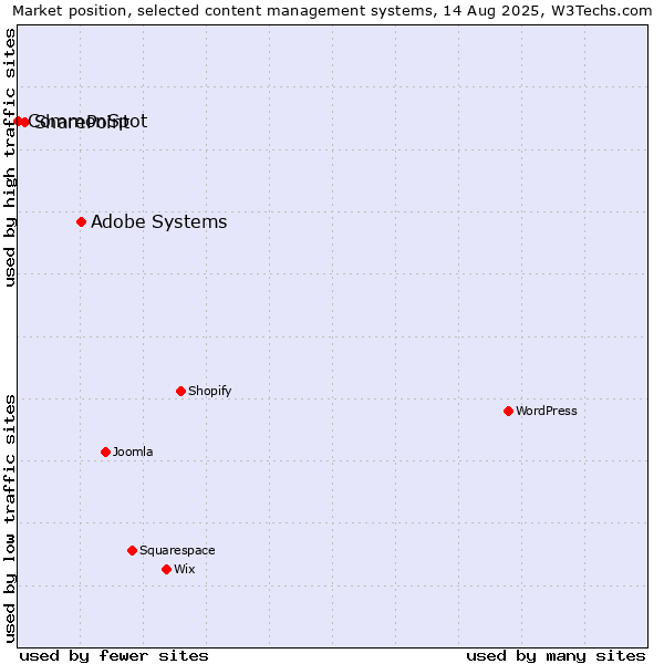 Market position of Adobe Systems vs. SharePoint vs. CommonSpot