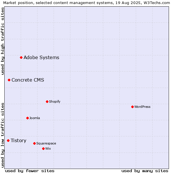 Market position of Adobe Systems vs. Concrete CMS vs. Tistory