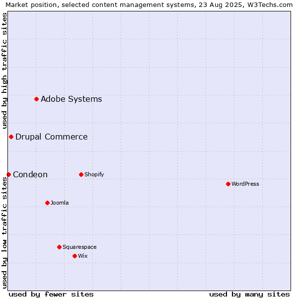 Market position of Adobe Systems vs. Drupal Commerce vs. Condeon