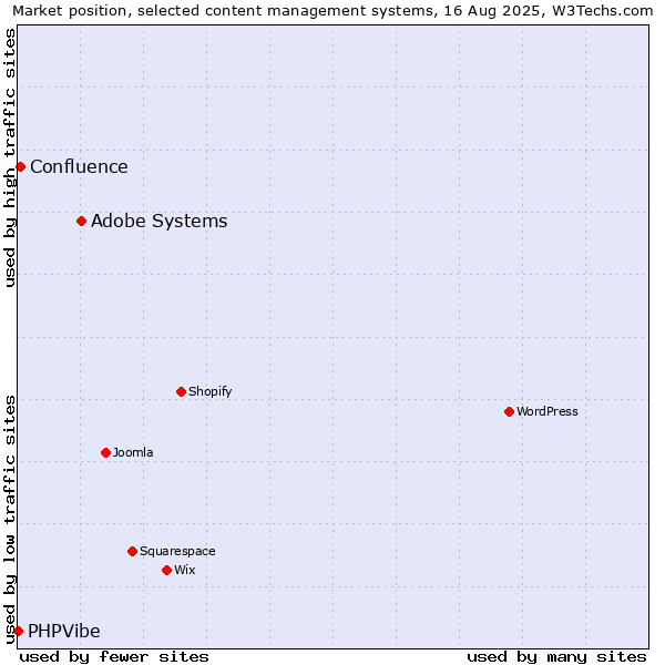 Market position of Adobe Systems vs. Confluence vs. PHPVibe