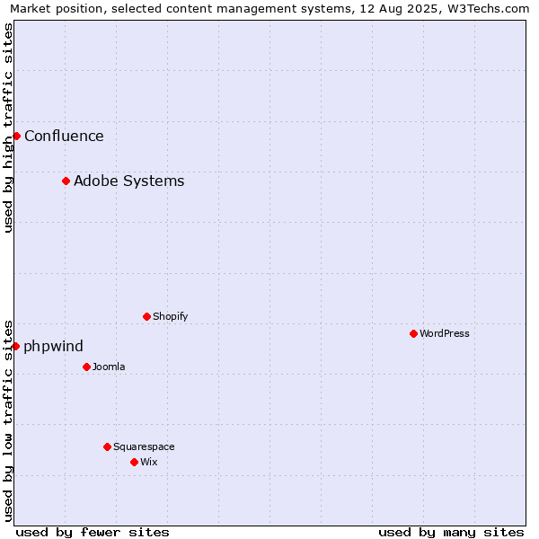 Market position of Adobe Systems vs. Confluence vs. phpwind
