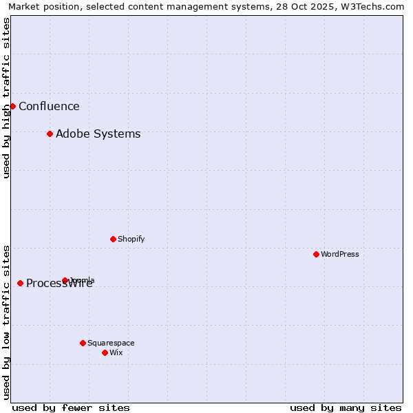 Market position of Adobe Systems vs. ProcessWire vs. Confluence