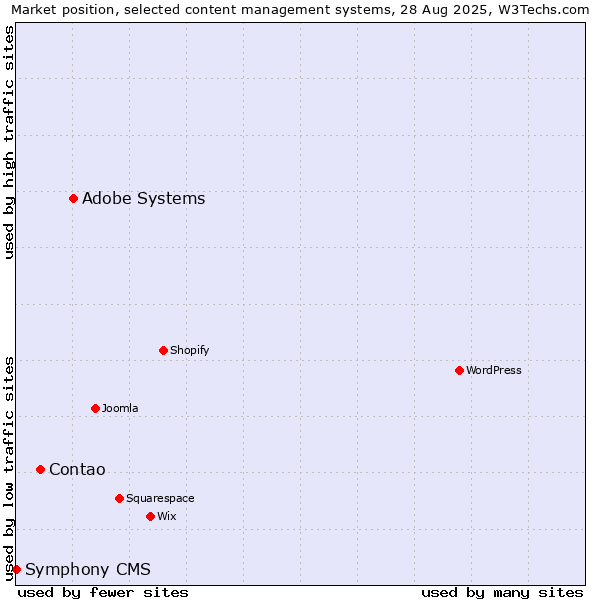 Market position of Adobe Systems vs. Contao vs. Symphony CMS