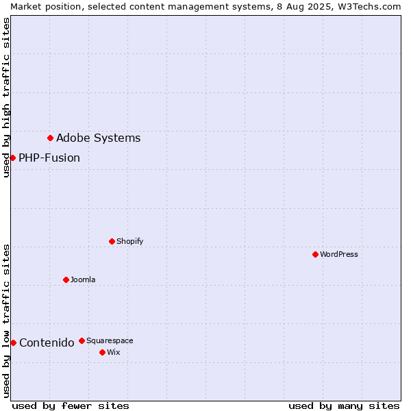 Market position of Adobe Systems vs. Contenido vs. PHP-Fusion