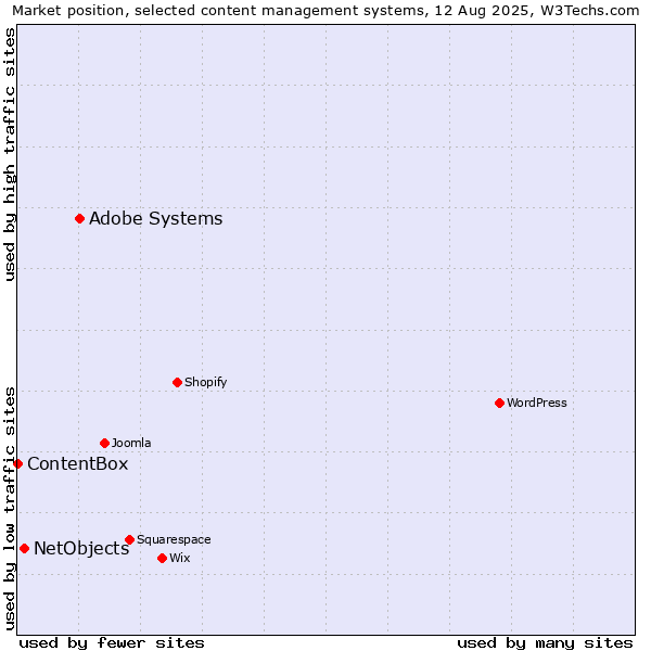 Market position of Adobe Systems vs. NetObjects vs. ContentBox