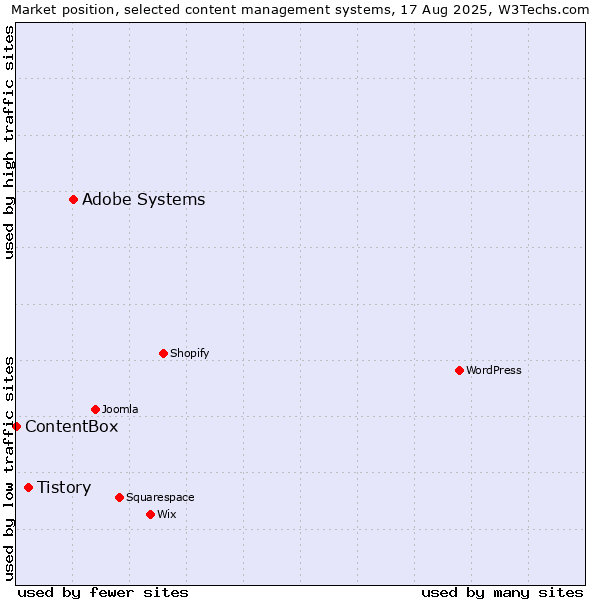 Market position of Adobe Systems vs. Tistory vs. ContentBox