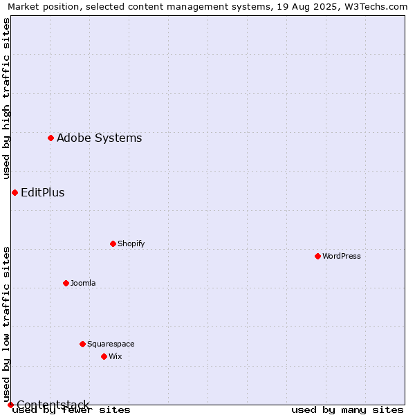 Market position of Adobe Systems vs. EditPlus vs. Contentstack