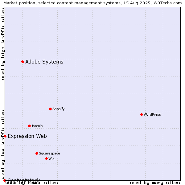 Market position of Adobe Systems vs. Expression Web vs. Contentstack