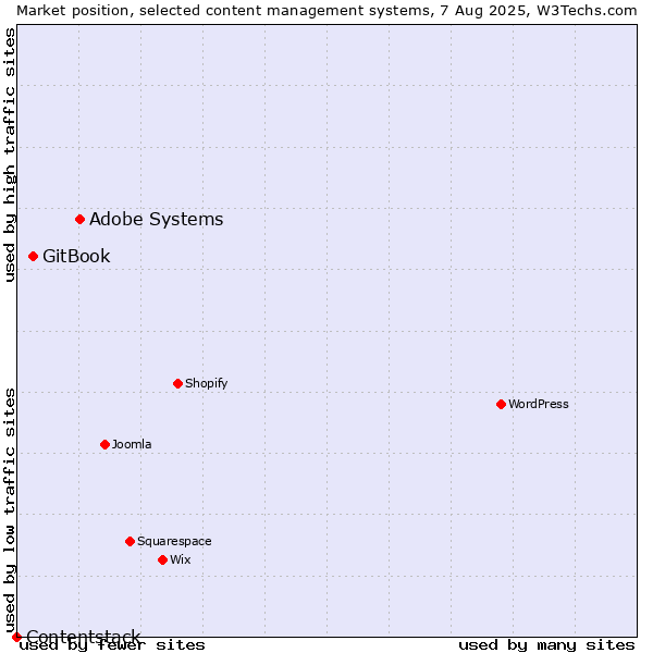 Market position of Adobe Systems vs. GitBook vs. Contentstack
