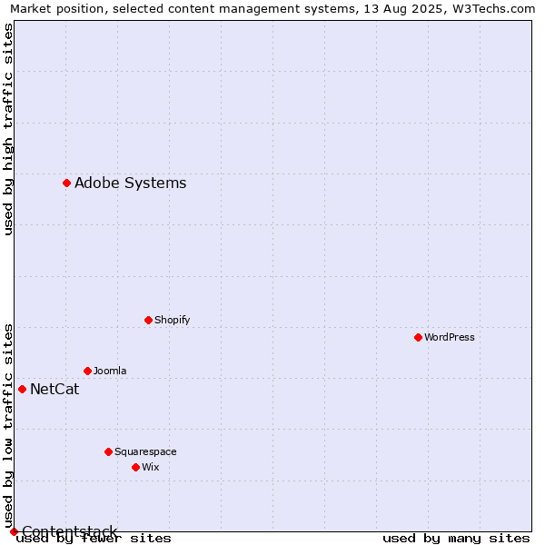 Market position of Adobe Systems vs. NetCat vs. Contentstack