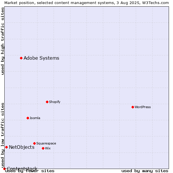 Market position of Adobe Systems vs. NetObjects vs. Contentstack