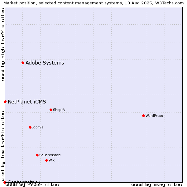 Market position of Adobe Systems vs. NetPlanet iCMS vs. Contentstack