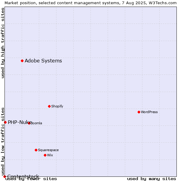 Market position of Adobe Systems vs. PHP-Nuke vs. Contentstack