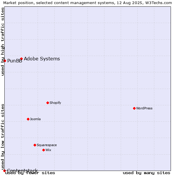 Market position of Adobe Systems vs. PunBB vs. Contentstack