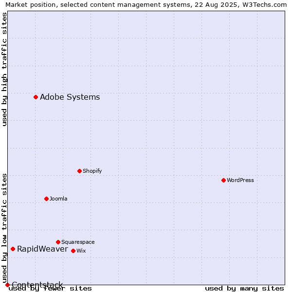Market position of Adobe Systems vs. RapidWeaver vs. Contentstack