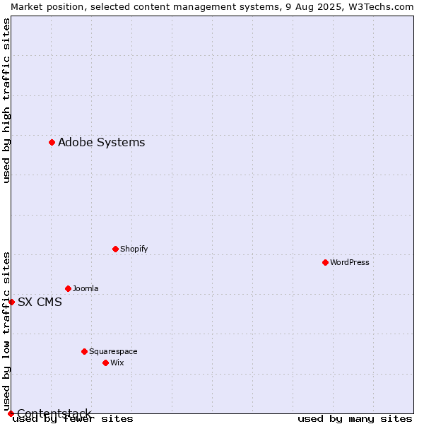 Market position of Adobe Systems vs. SX CMS vs. Contentstack