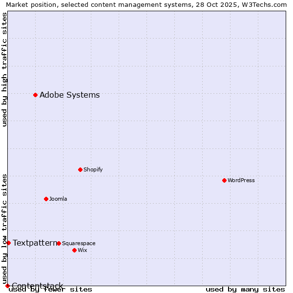 Market position of Adobe Systems vs. Textpattern vs. Contentstack