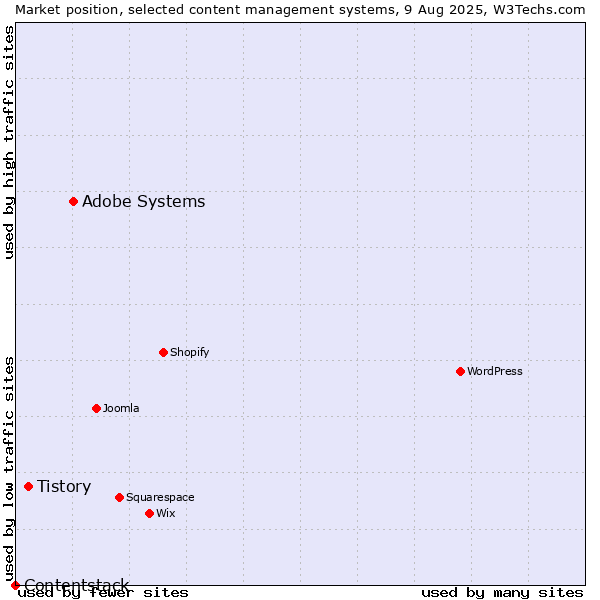 Market position of Adobe Systems vs. Tistory vs. Contentstack