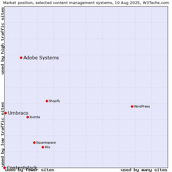Market position of Adobe Systems vs. Umbraco vs. Contentstack